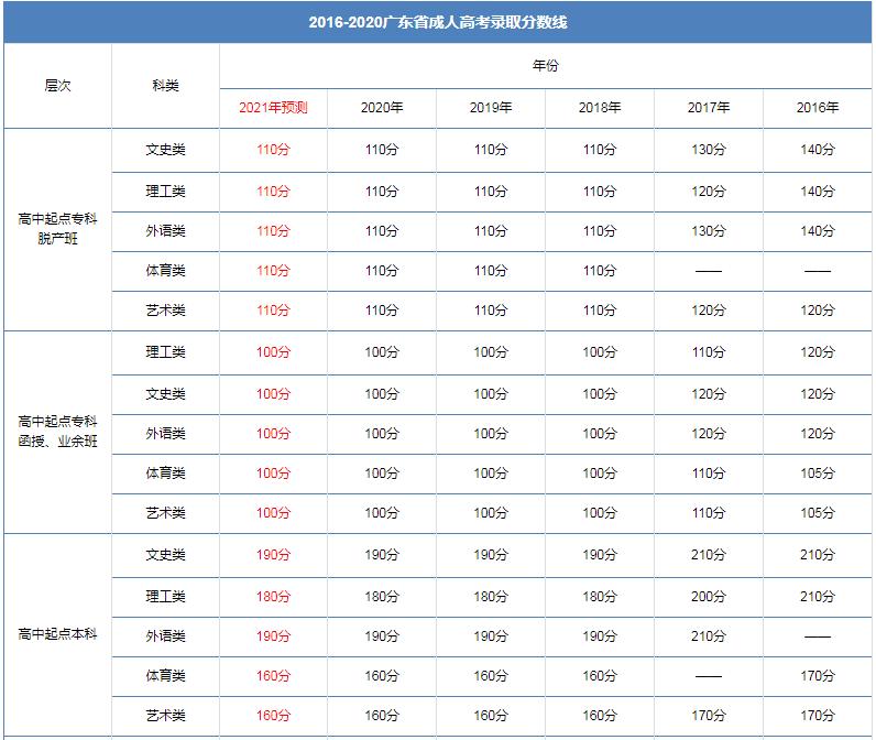 2021年广东成人高考录取分数线