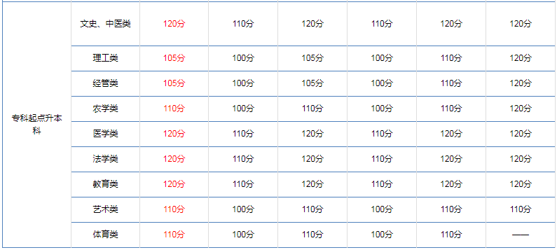 2021年广东成人高考录取分数线