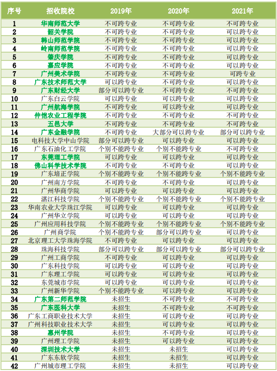 广东专插本跨专业选哪些院校