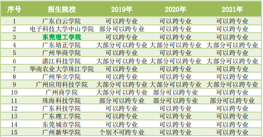 广东专插本跨专业选哪些院校