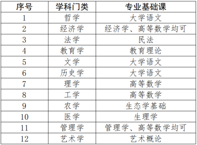 广东专插本考试科目