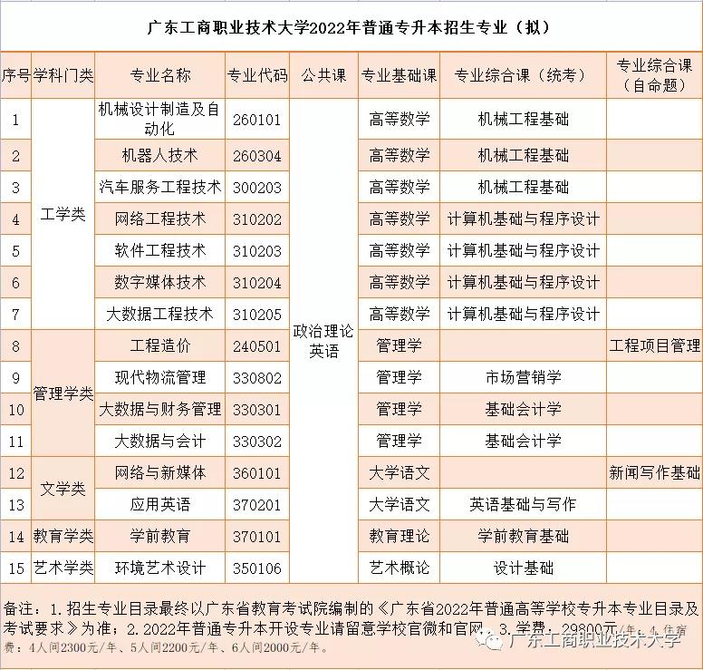 2022年广东工商职业技术大学普通专升本拟招生专业