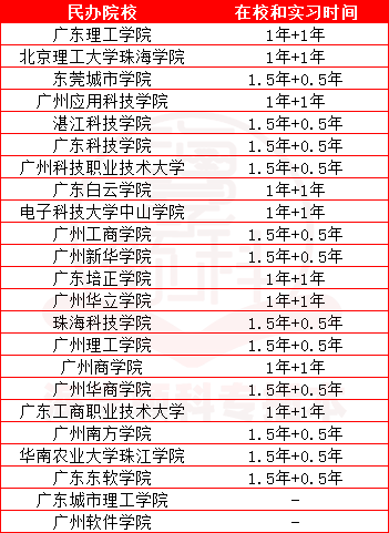 广东专插本在校时间与实习时间