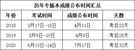 2022广东专插本分数线