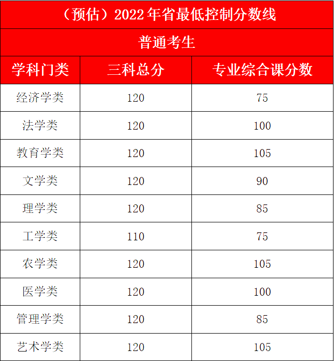 2022广东专插本分数线