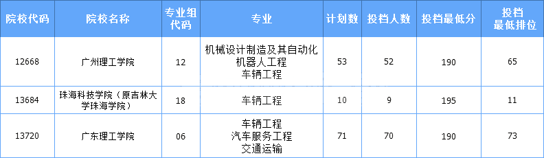 2021年广东专插本校考车辆工程专业