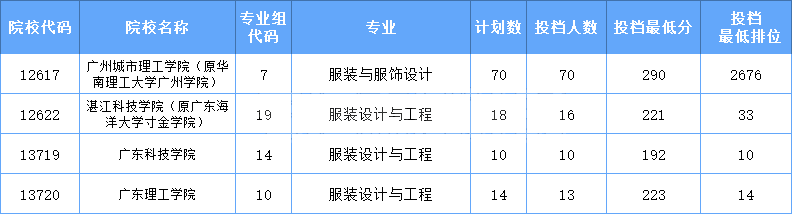 2021年广东专插本校考服装设计类专业