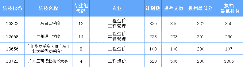 2021年广东专插本校考工程造价专业