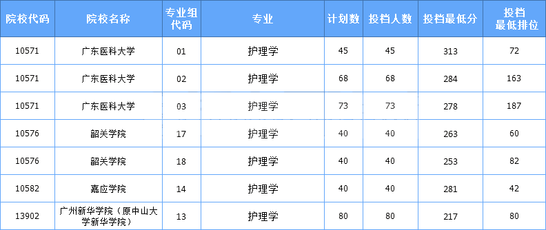 2021年广东专插本校考护理学专业