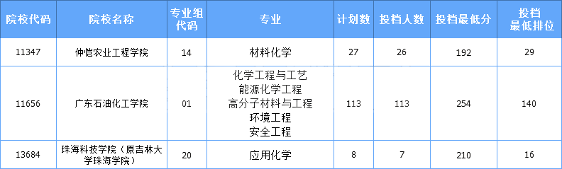 2021年广东专插本校考化学类专业