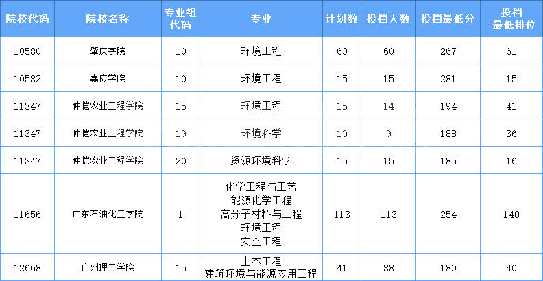 2021年广东专插本校考环境类专业