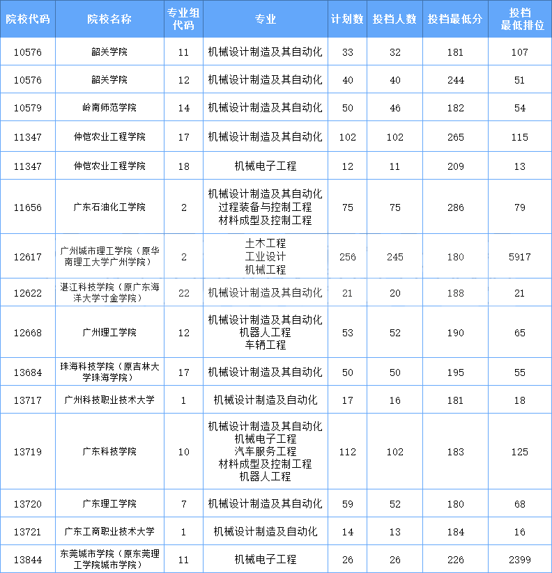 2021年广东专插本校考机械设计类专业