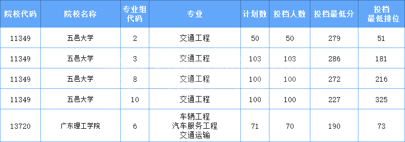 2021年广东专插本校考交通工程类专业