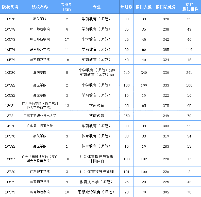2021年广东专插本校考教育类专业