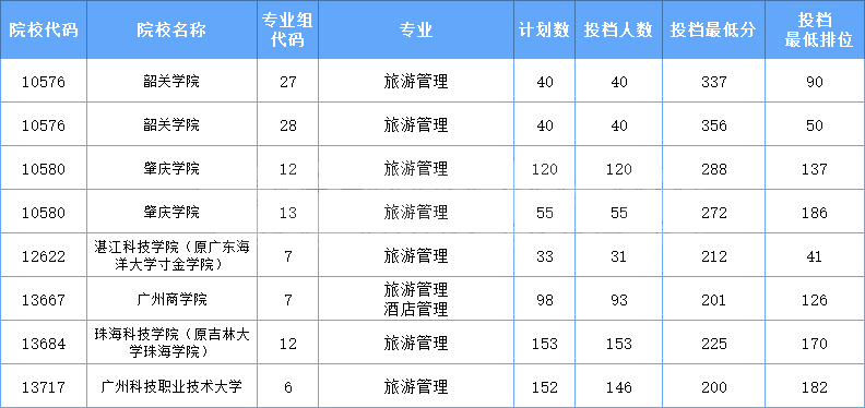 2021年广东专插本校考旅游管理专业