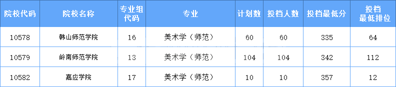 2021年广东专插本校考美术类专业