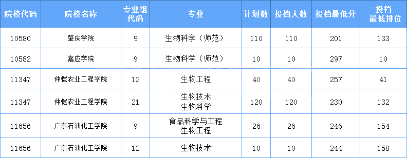 2021年广东专插本校考生物类专业