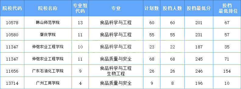 2021年广东专插本校考食品类专业
