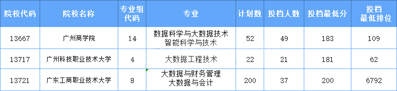 2021年广东专插本校考数据类专业