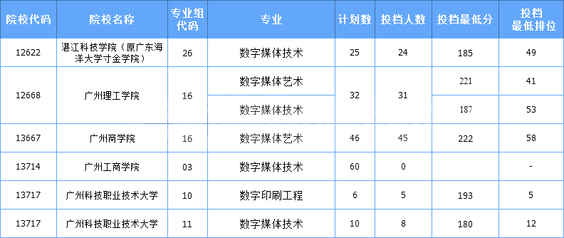 2021年广东专插本校考数字媒体类专业