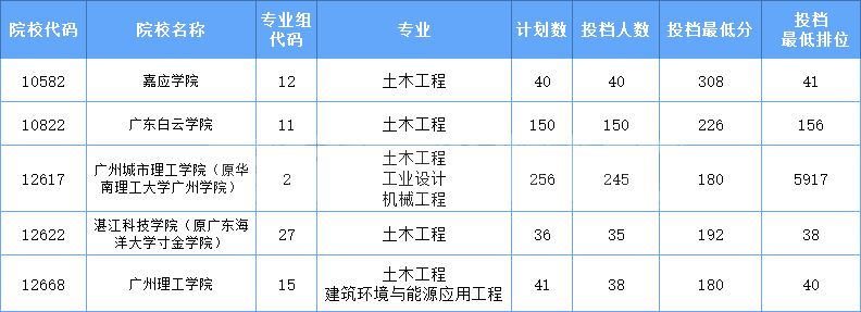 2021年广东专插本校考土木工程专业