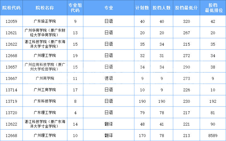 2021年广东专插本校考语言类专业