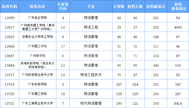 2021年广东专插本校考物流类专业