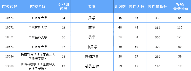 2021年广东专插本校考药学类专业