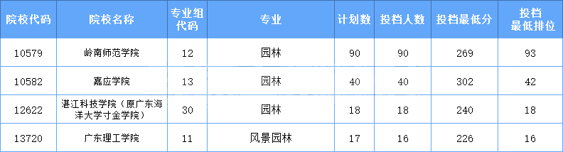 2021年广东专插本校考园林专业