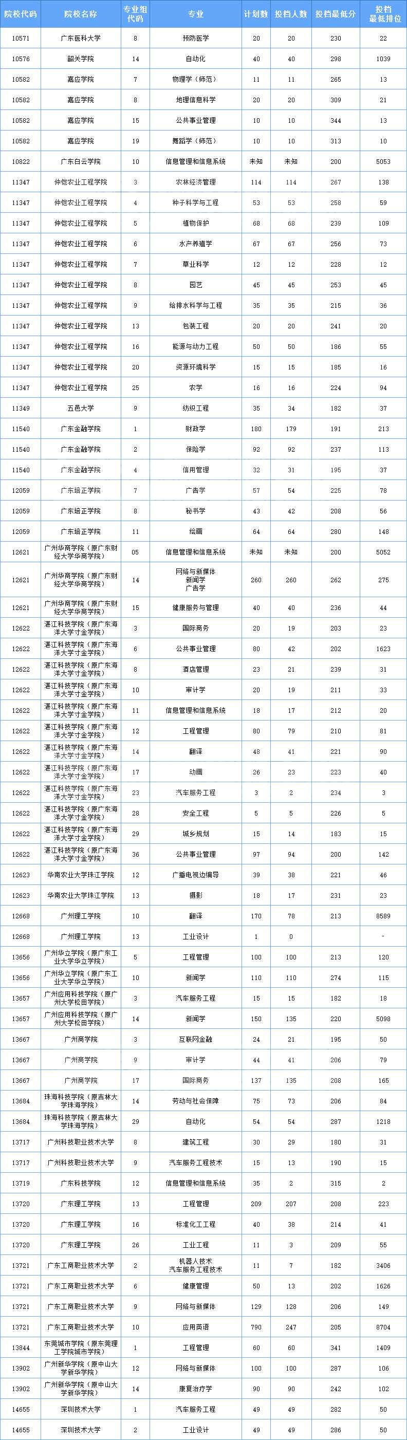 2021年广东专插本校考其他专业