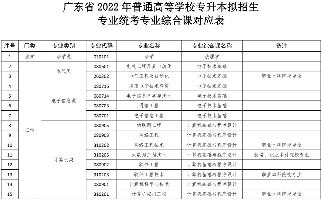 岭南师范学院2023年普通专升本消息