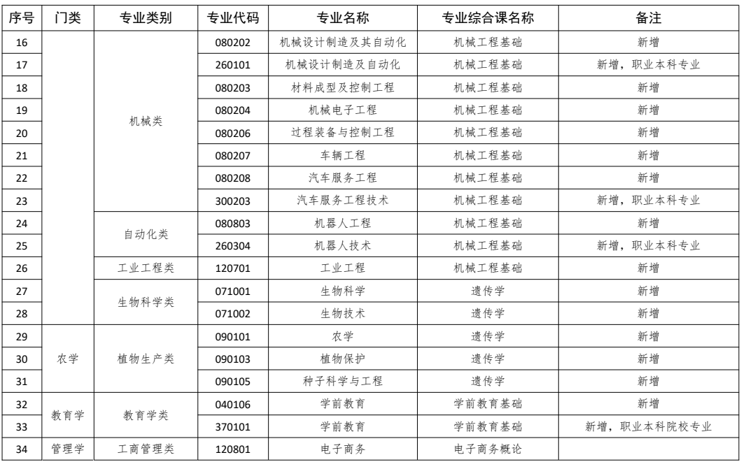 岭南师范学院2023年普通专升本消息