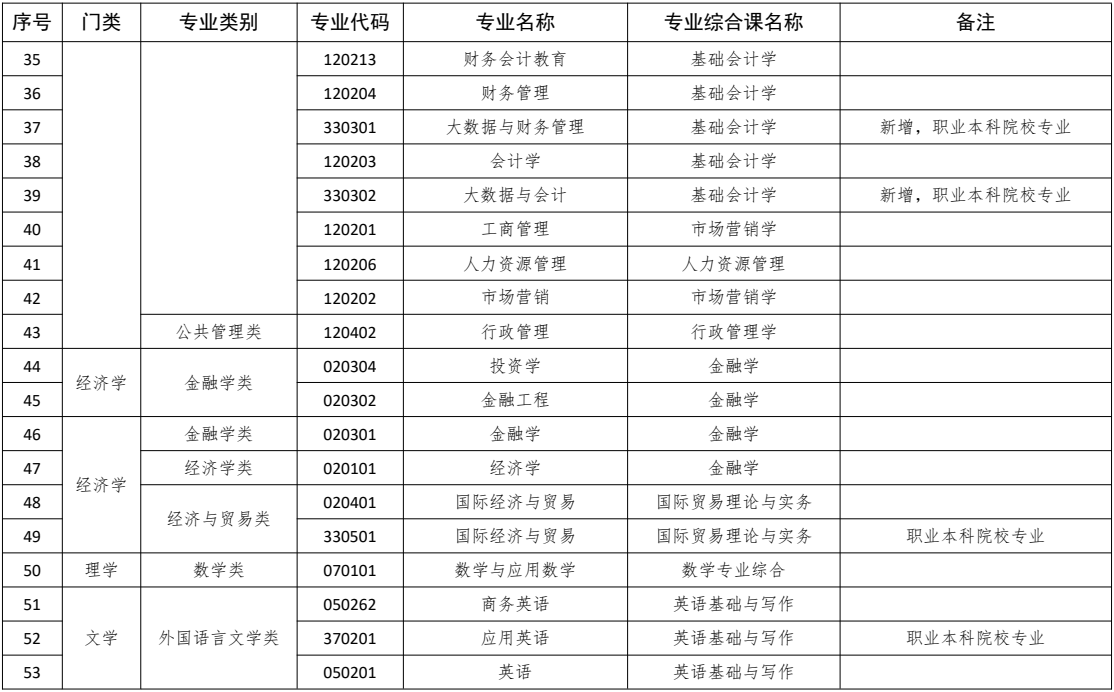 岭南师范学院2023年普通专升本消息