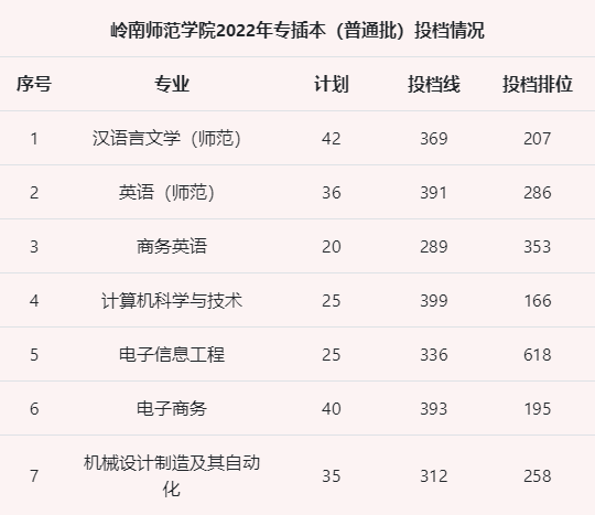 岭南师范学院2023年普通专升本消息