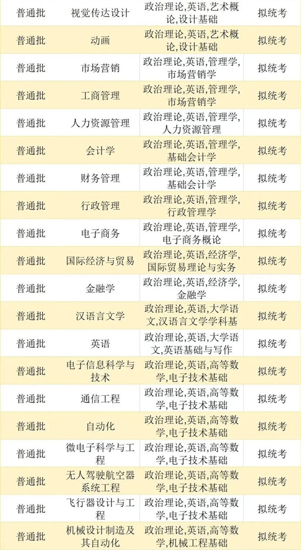 珠海科技学院2023年普通专升本招生专业