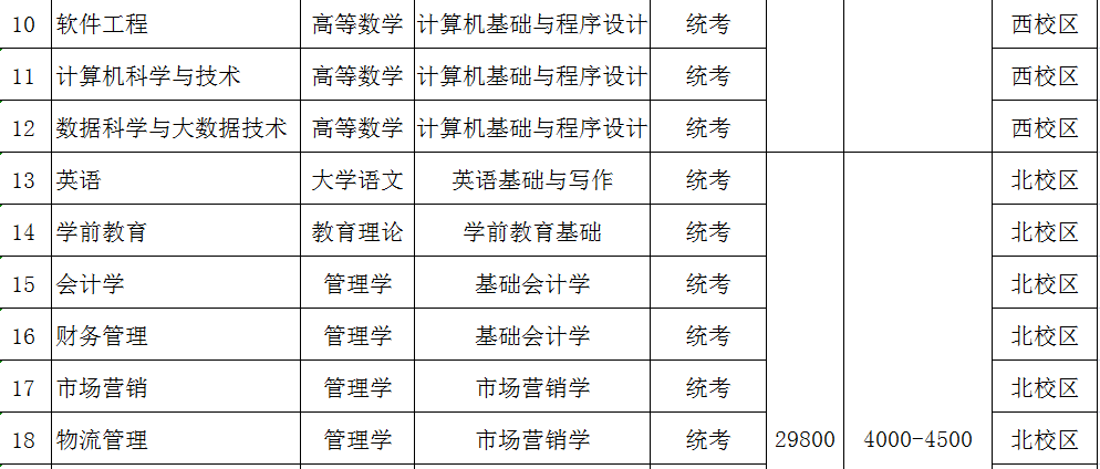 广东白云学院2023年普通专升本普通批次招生专业