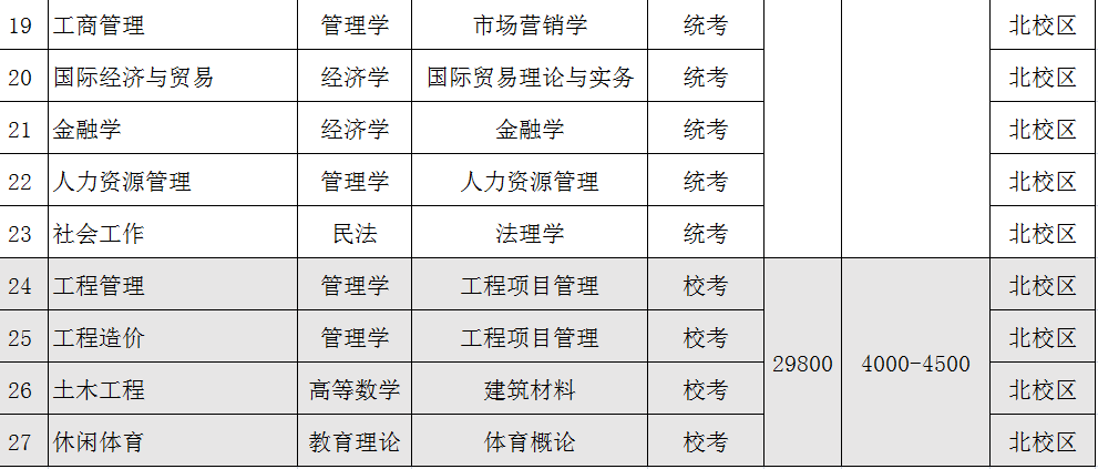 广东白云学院2023年普通专升本普通批次招生专业
