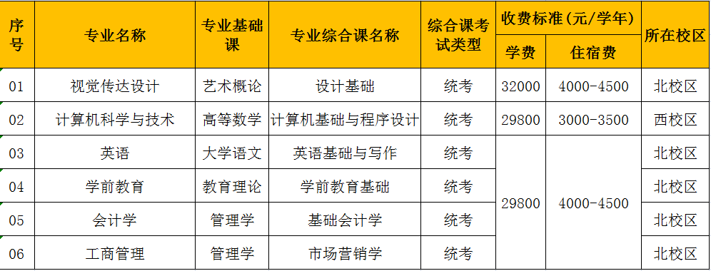 广东白云学院2023年普通专升本建档立卡批次招生专业