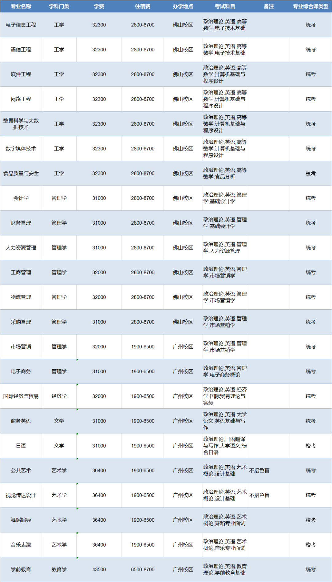 广州工商学院2023年普通专升本普通批招生专业