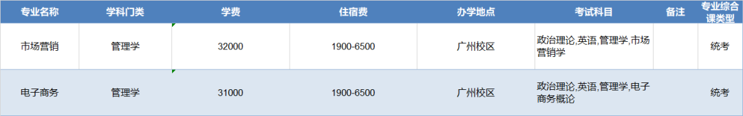 广州工商学院2023年普通专升本建档立卡批招生专业