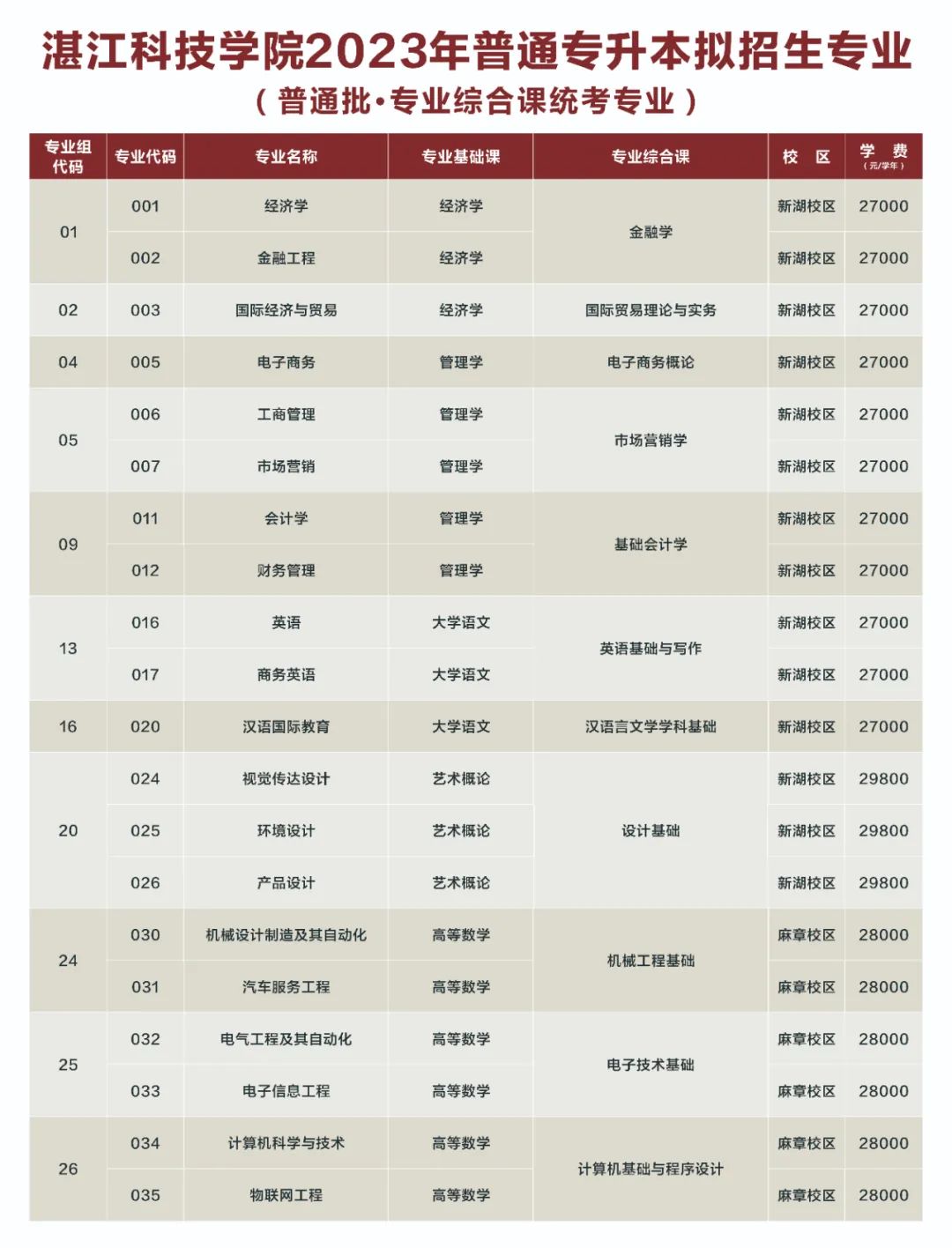 湛江科技学院2023年普通专升本招生专业