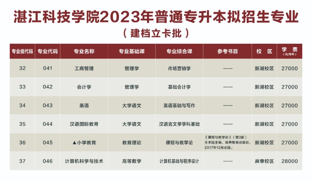 湛江科技学院2023年普通专升本招生专业