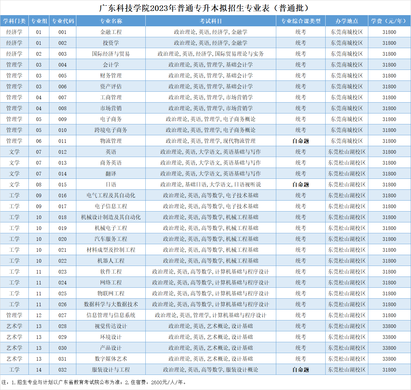 广东科技学院2023年普通专升本招生专业