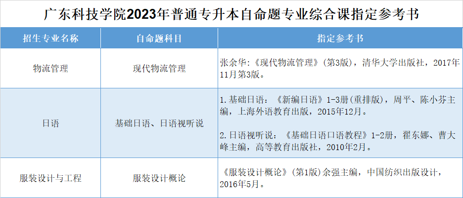 广东科技学院2023年普通专升本招生专业