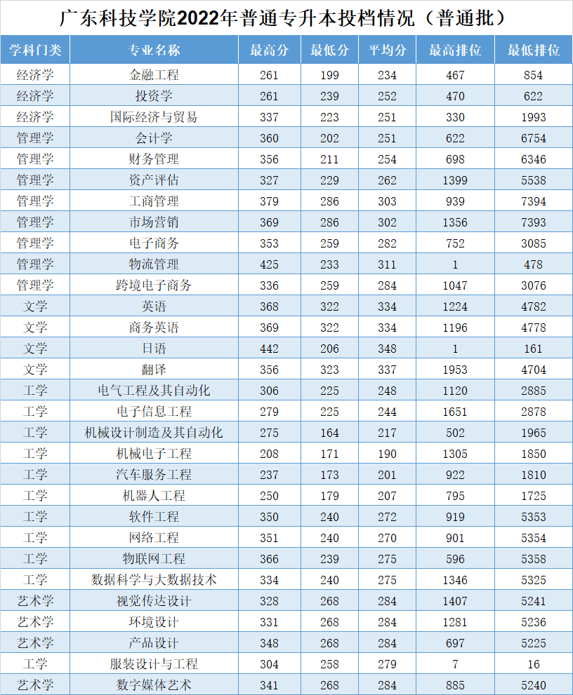 广东科技学院2022年普通专升本招生录取分数线