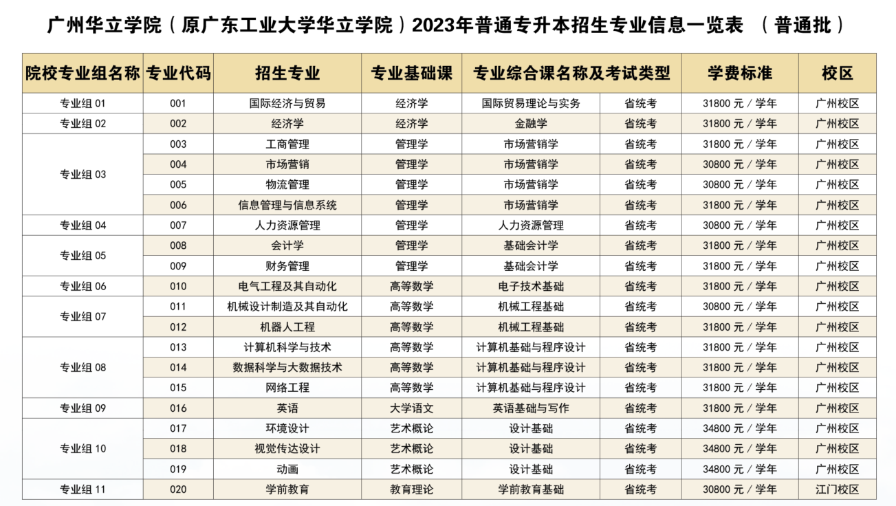 广州华立学院2023年普通专升本招生专业