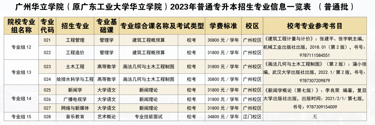 广州华立学院2023年普通专升本招生专业