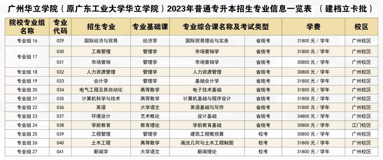 广州华立学院2023年普通专升本招生专业