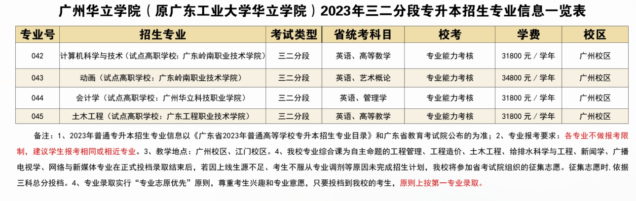 广州华立学院2023年普通专升本招生专业