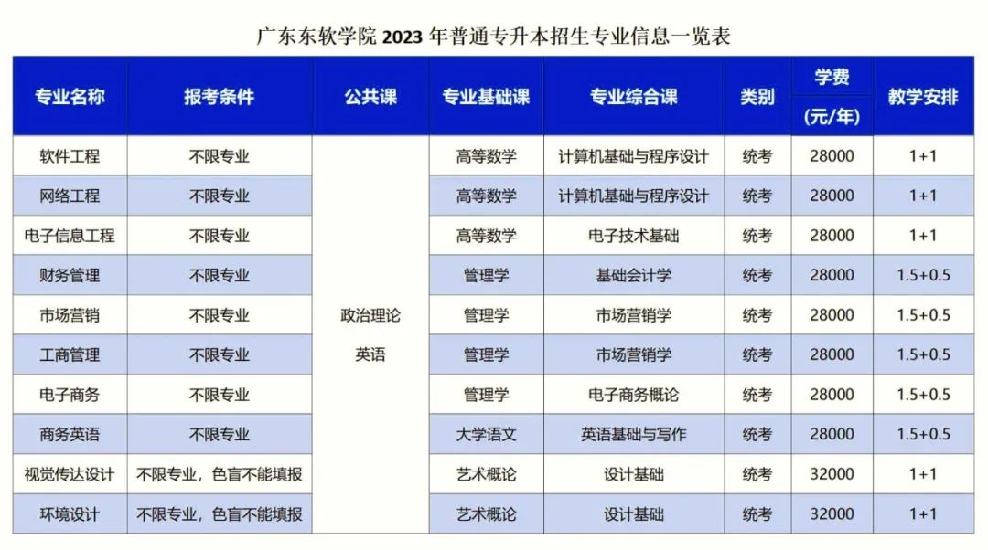 广东东软学院2023年普通专升本招生专业